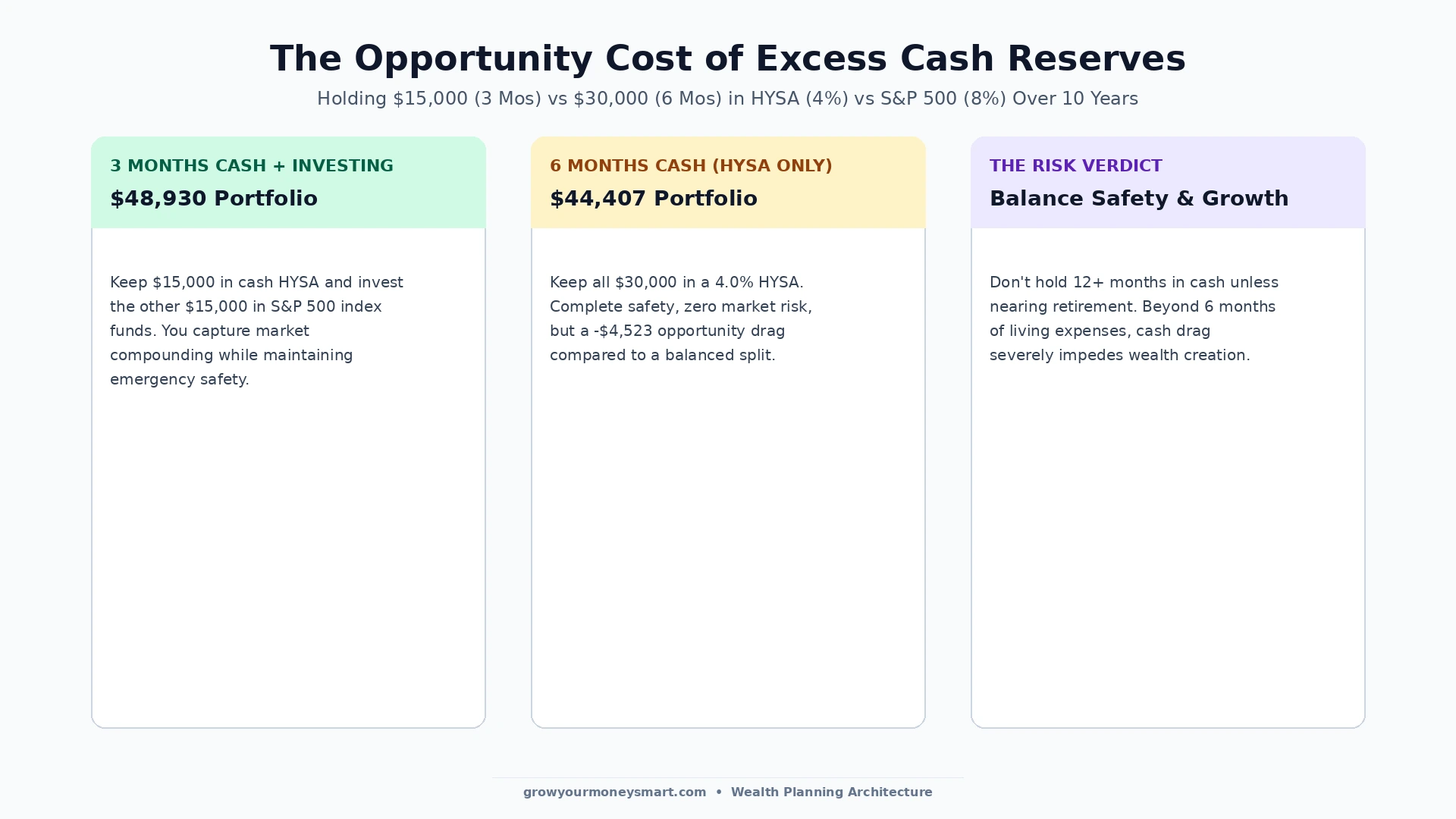 Data chart illustrating the opportunity cost of holding excess cash in an HYSA versus investing in broad market index funds over 10 years