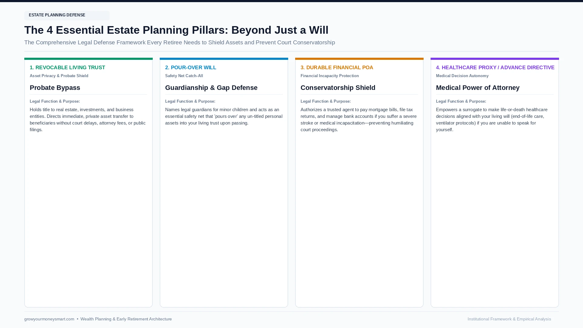 Will vs living trust 4 estate planning pillars including financial power of attorney and healthcare proxy