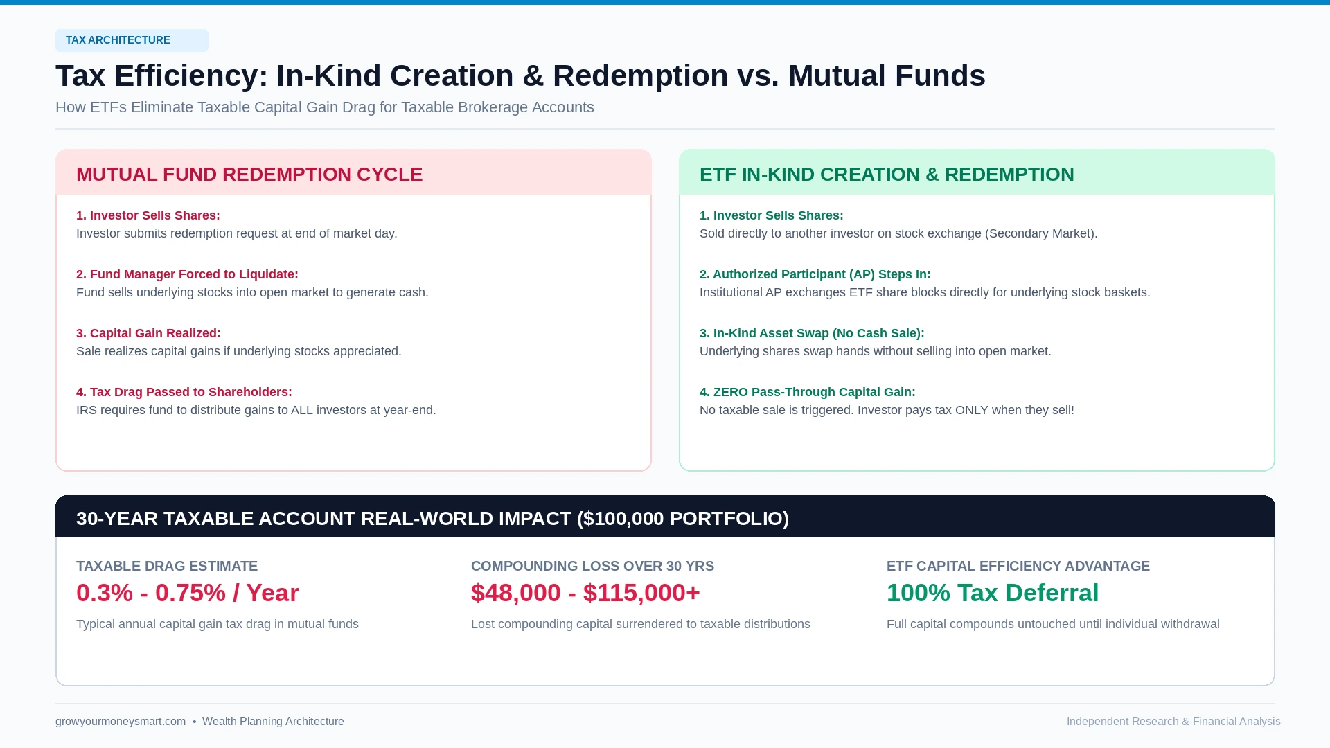 ETF in-kind creation and redemption mechanism diagram explaining tax efficiency over mutual funds