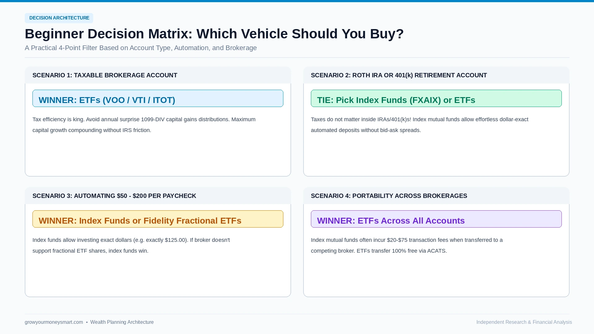 Decision matrix helping beginner investors choose between ETFs and index funds based on account type and automation