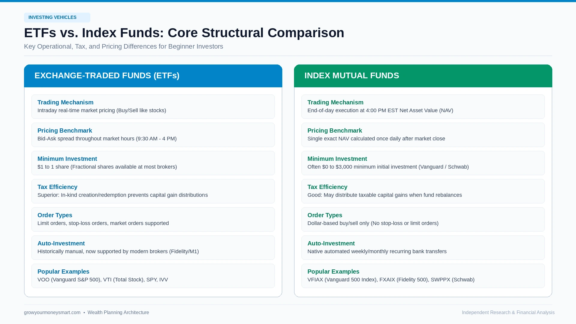 ETFs vs index funds for beginners comparison showing trading mechanism, pricing, and tax differences