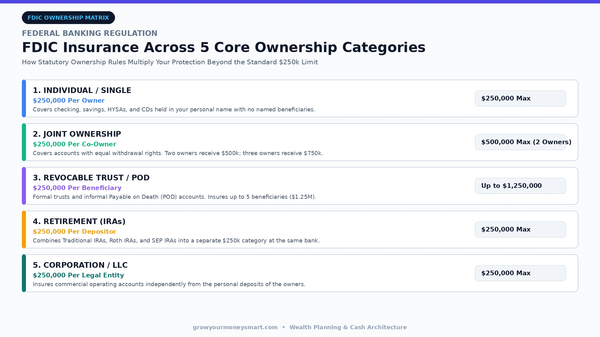 Chart detailing the 5 FDIC ownership categories including Single, Joint, Revocable Trust POD, Retirement IRAs, and Corporate accounts.