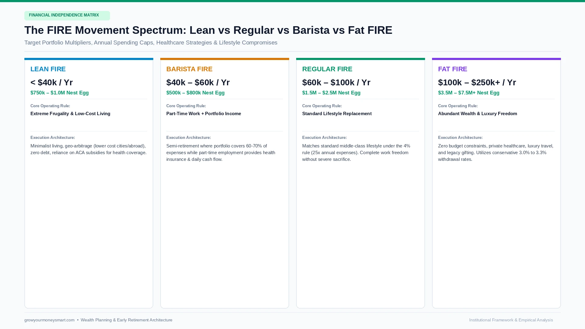 Types of FIRE comparison matrix showing Lean FIRE vs Barista FIRE vs Regular FIRE vs Fat FIRE spending and nest egg targets