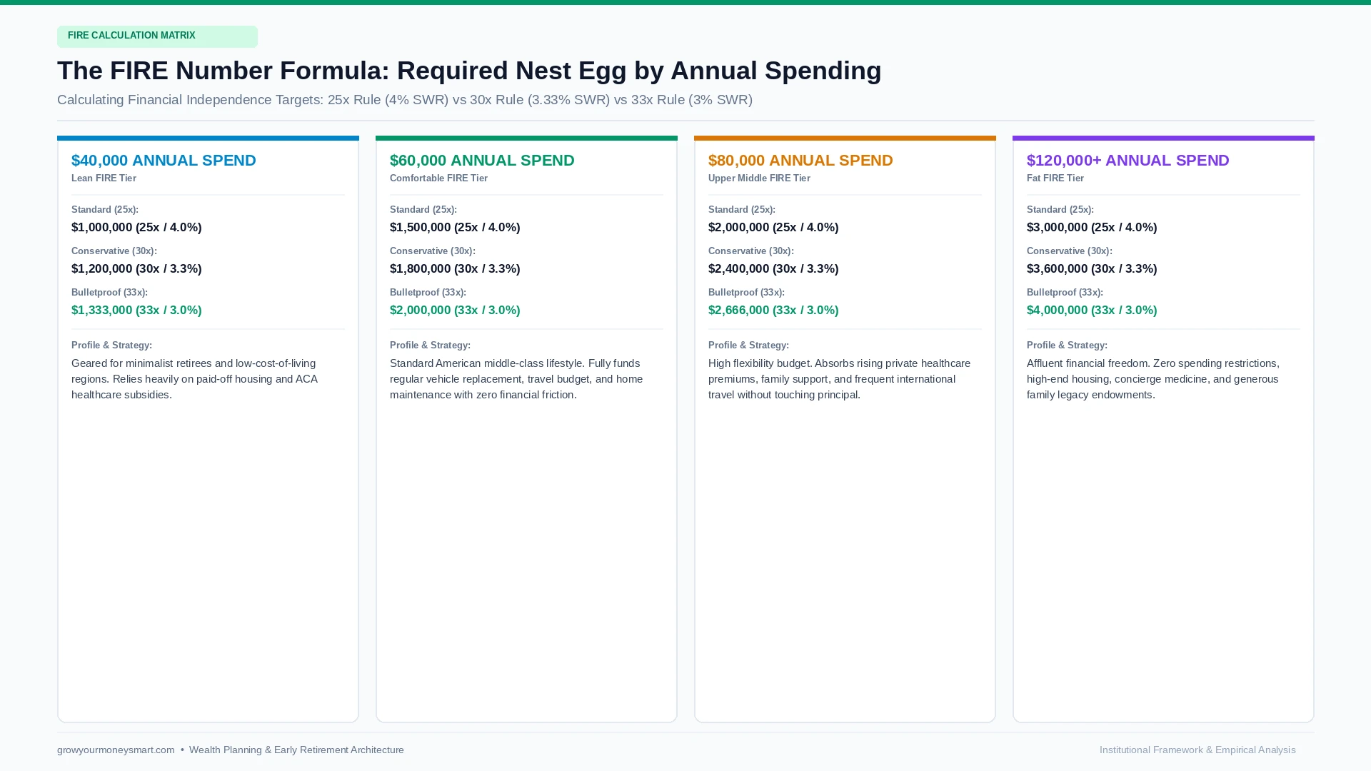 Types of FIRE calculation matrix showing portfolio targets from 40k to 120k annual spending