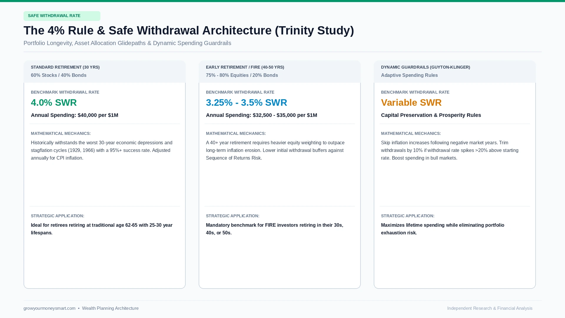 The 4 percent rule retirement safe withdrawal rate chart comparing 30 year standard retirement and early retirement FIRE portfolios