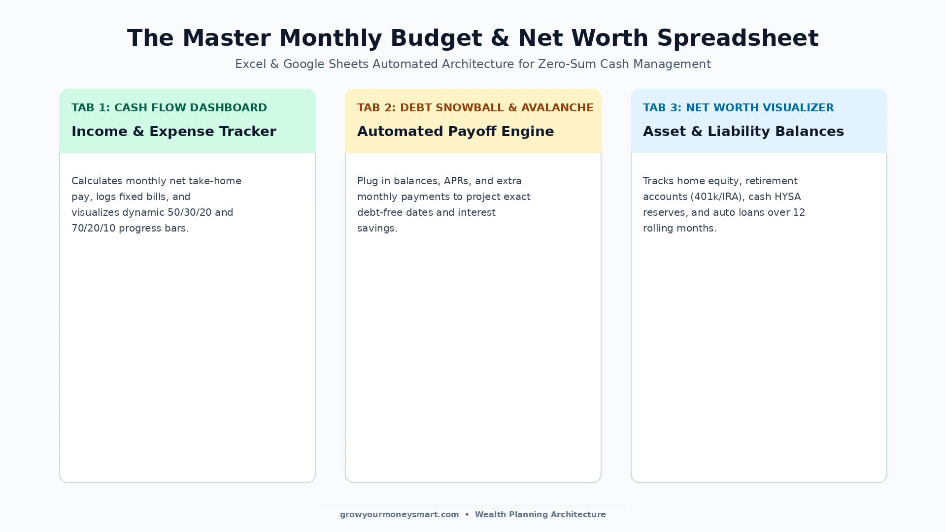 Diagram showing the three tab architecture of a free monthly budget spreadsheet including cash flow debt snowball and net worth