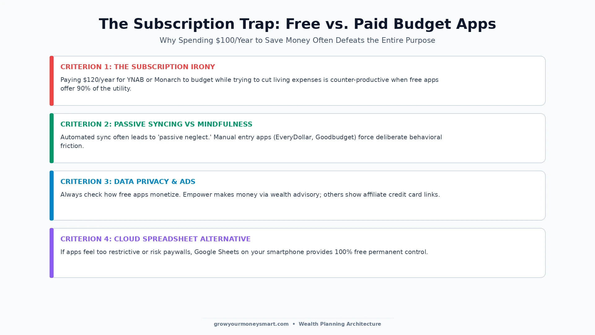 Checklist diagram evaluating free budgeting apps versus paid subscriptions and data privacy concerns