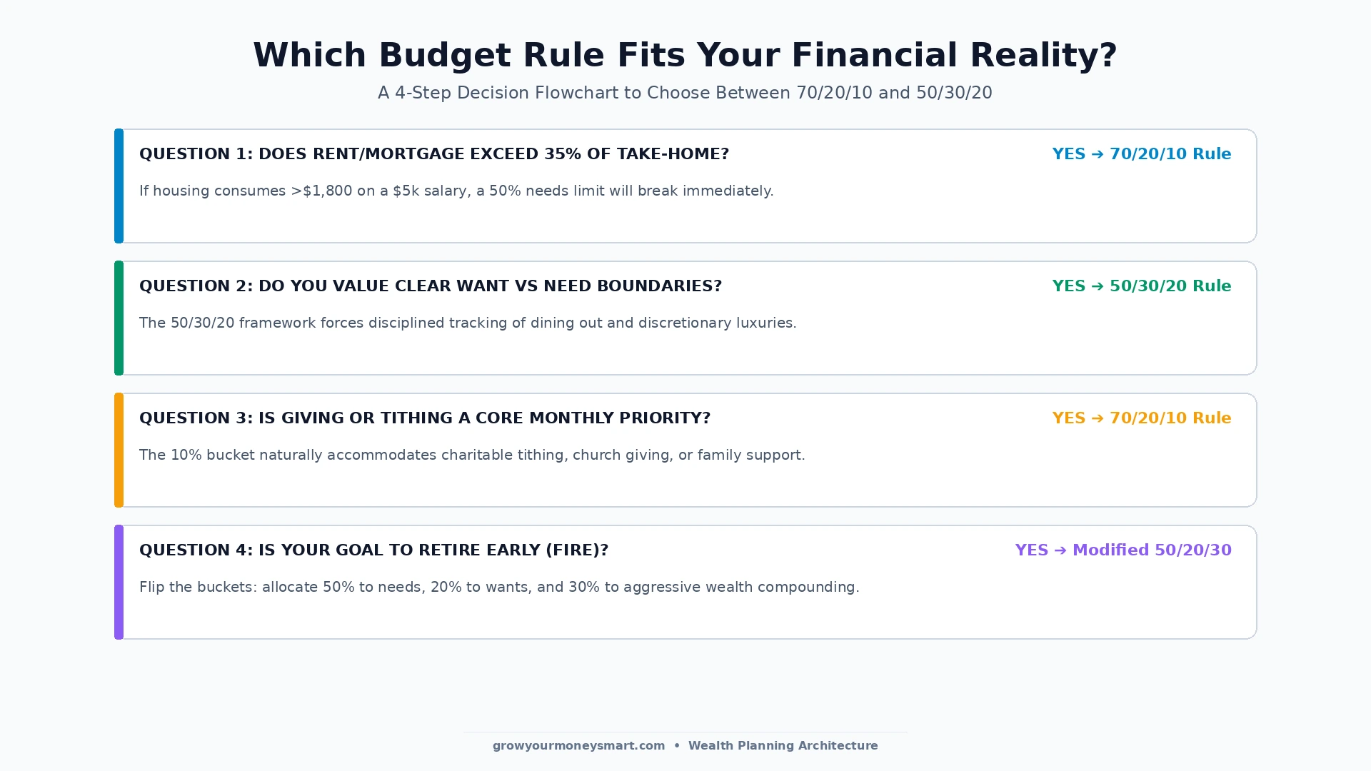 Flowchart diagram helping readers choose between 70 20 10 and 50 30 20 budgeting methods based on living costs and giving