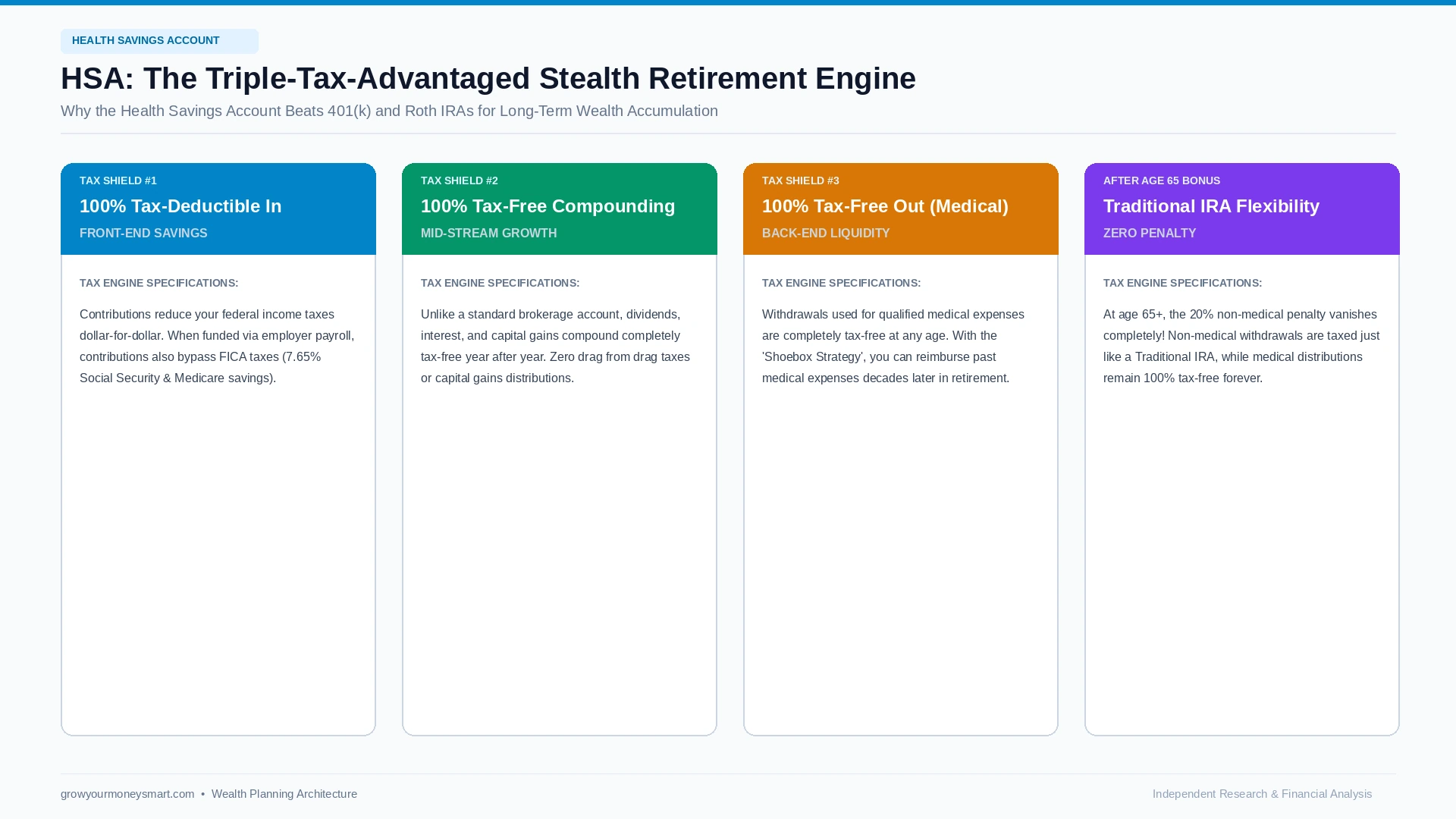 HSA as retirement account infographic explaining the triple tax advantage and shoebox reimbursement strategy