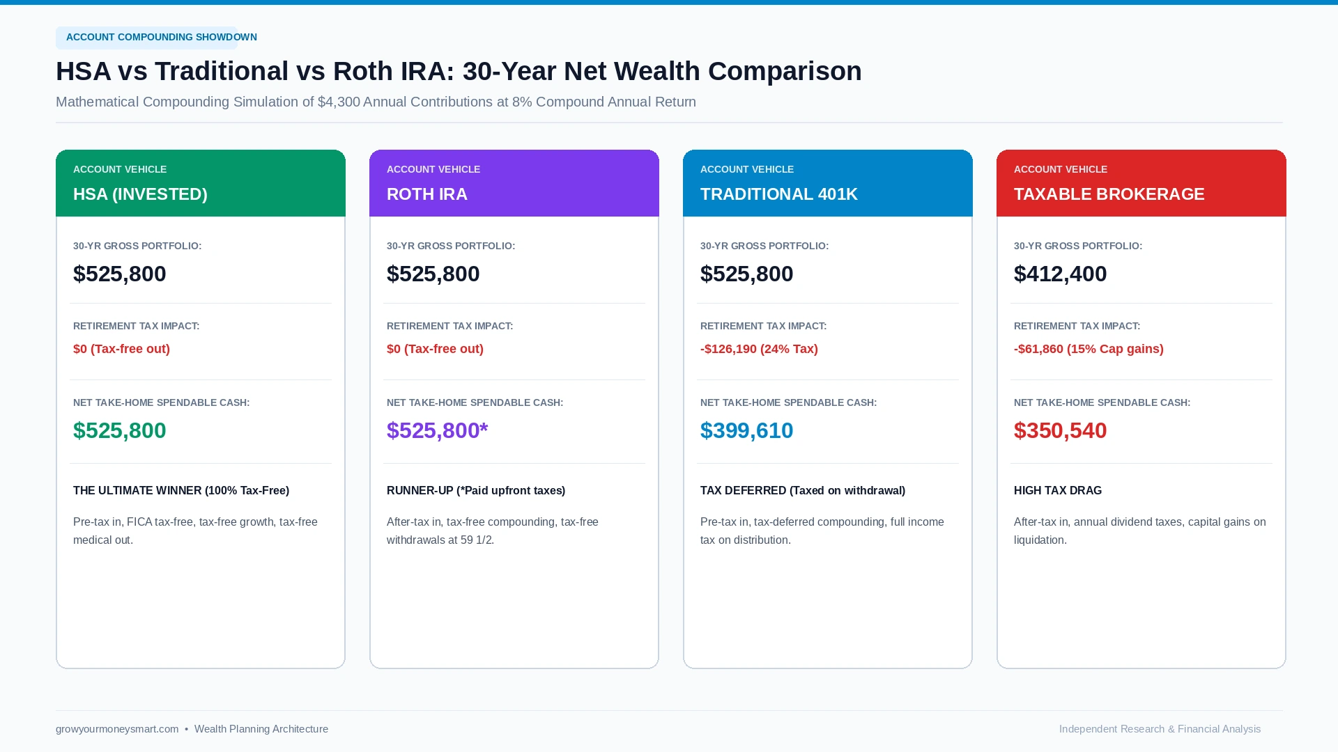 HSA Triple Tax Advantage comparison showdown chart proving net wealth superiority over 30 years