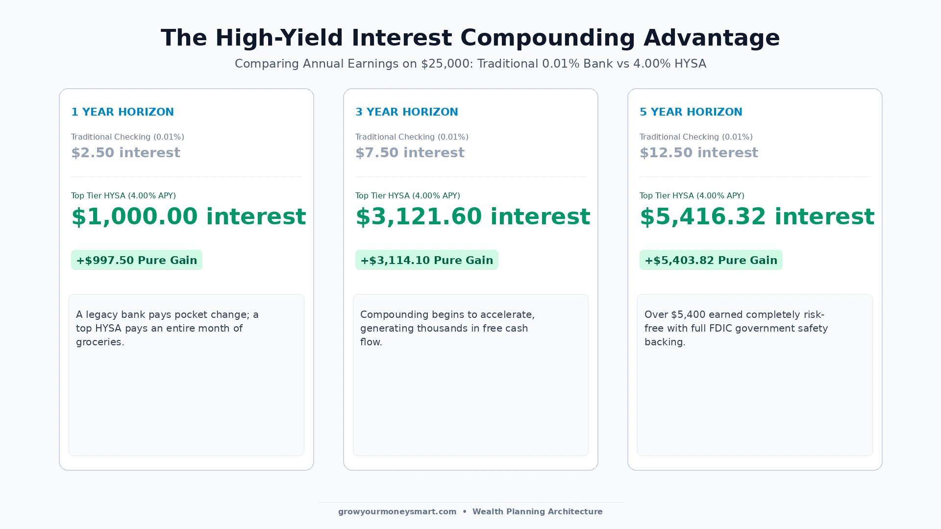 Financial data chart comparing interest earnings of a 4.00% high-yield savings account versus a 0.01% traditional bank on $25,000 over 1, 3, and 5 years
