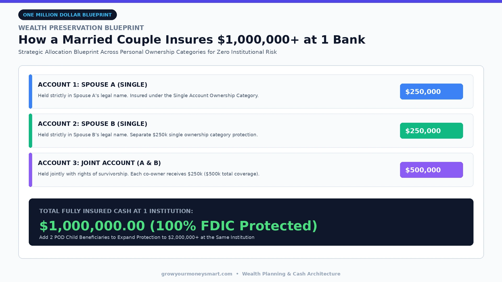 Infographic showing how a married couple can safely insure $1,000,000 at one single FDIC-insured bank using single and joint accounts.