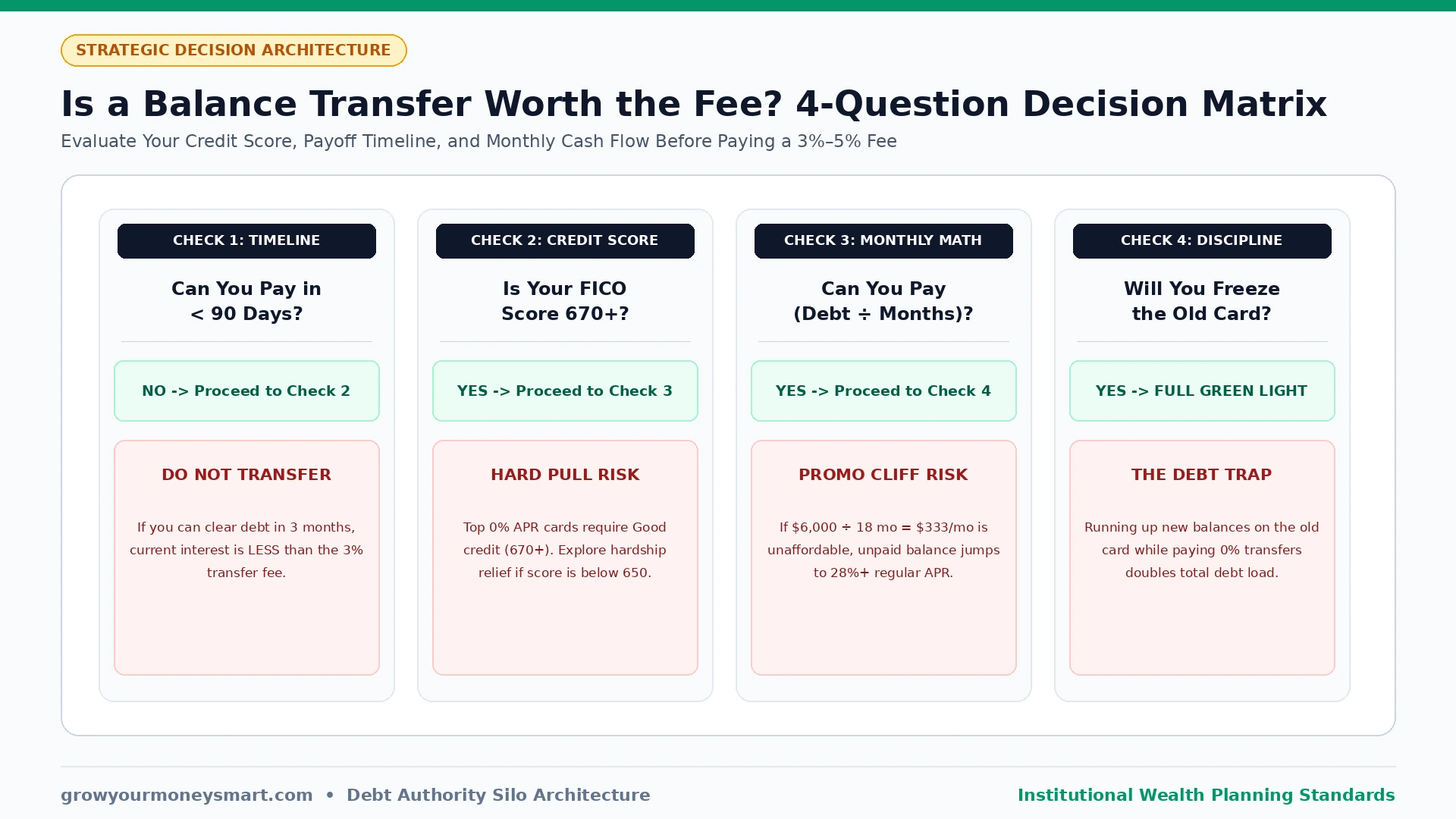 Is a Balance Transfer Worth the Fee Decision Flowchart Four-step decision matrix flowchart assessing credit score, monthly payment ability, and payoff timeline before executing a balance transfer