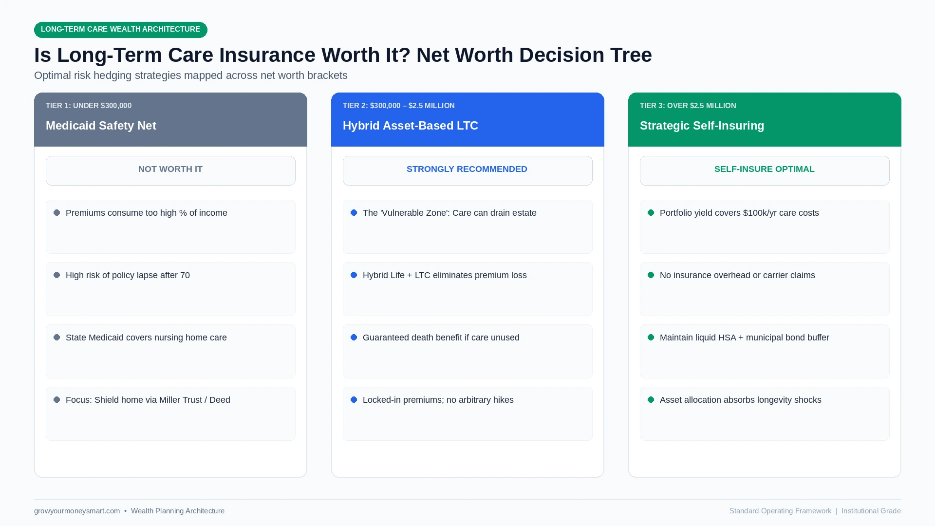is long term care insurance worth it decision tree mapped by household net worth