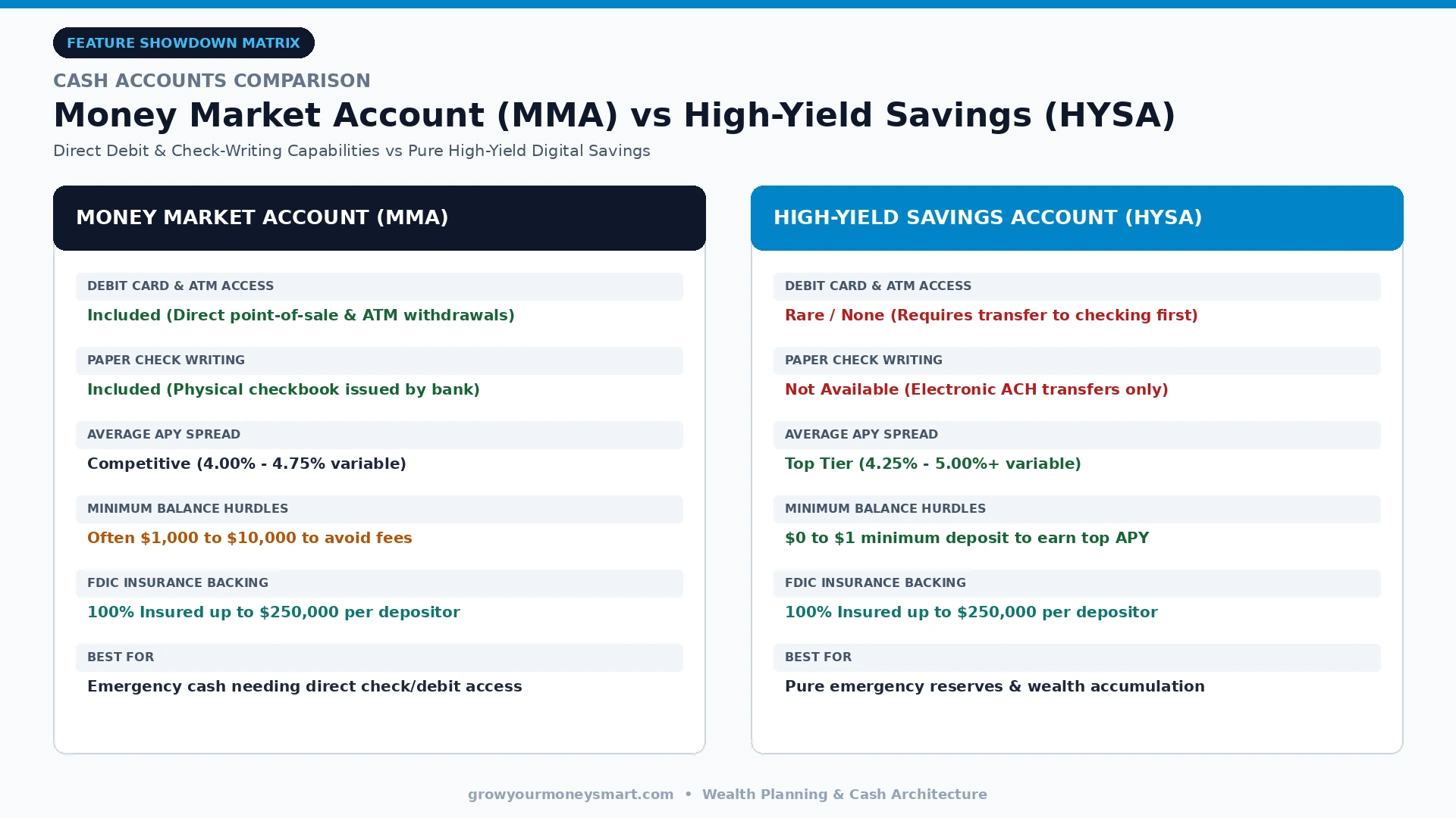 Side-by-side comparison of Money Market Accounts and High-Yield Savings Accounts comparing debit cards, paper check writing, and APYs.