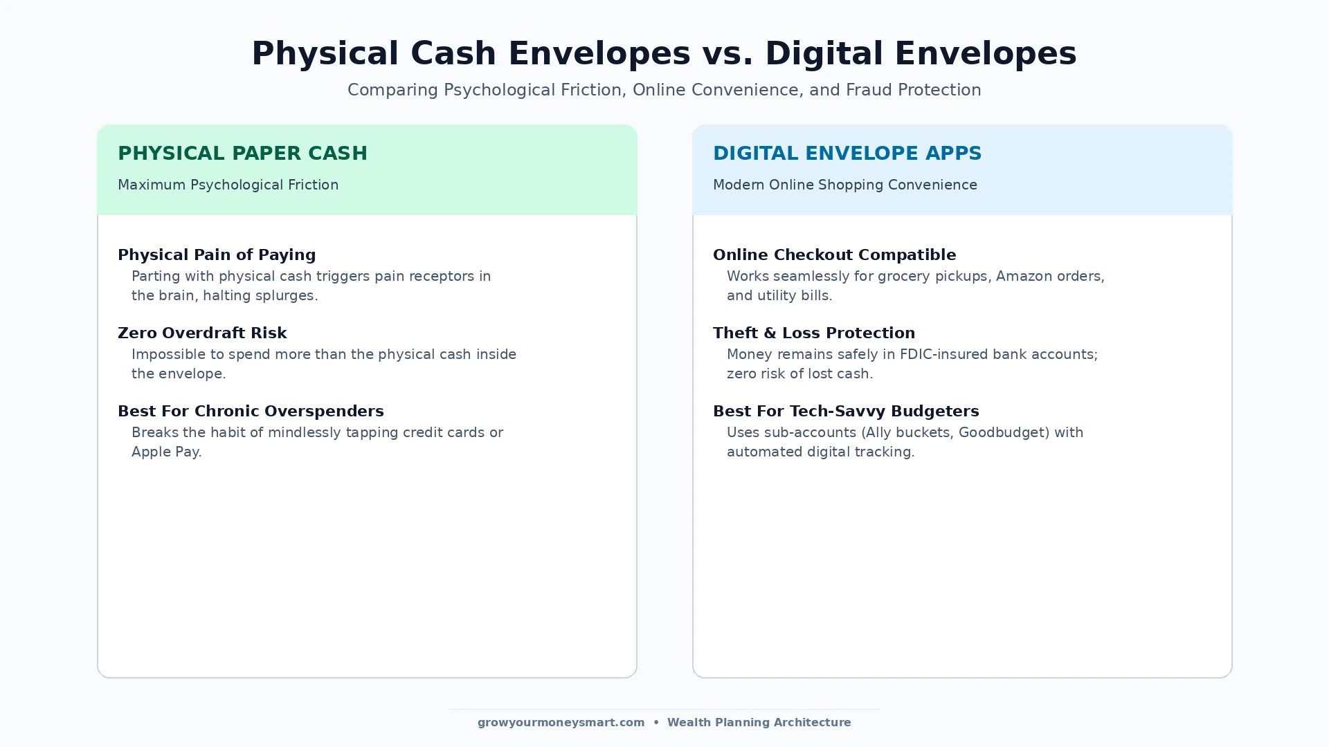 Comparison chart between physical paper cash envelope budgeting and digital envelope banking apps