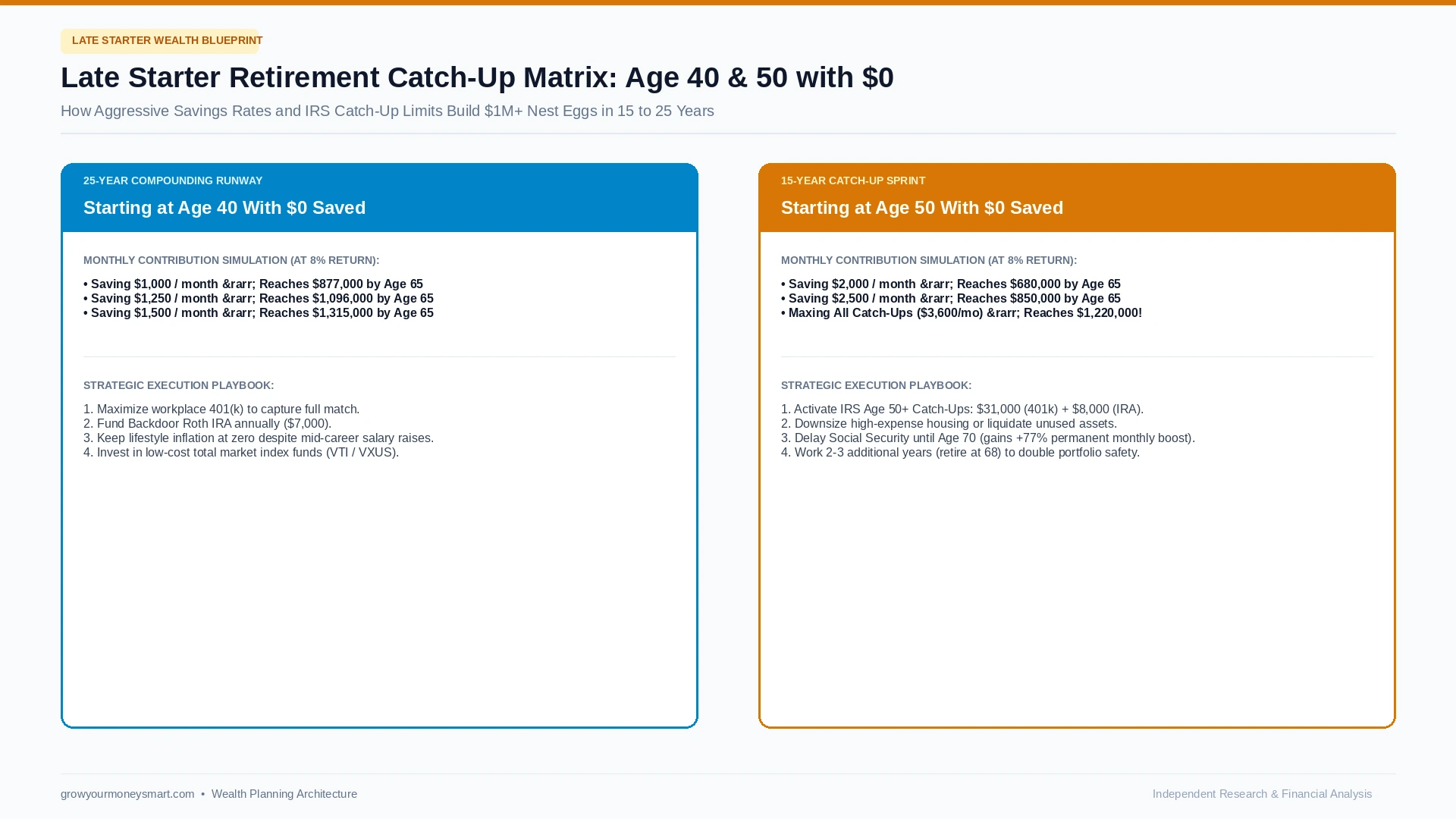 How Much to Save by Age late starter catch up acceleration plan showing compounding runways