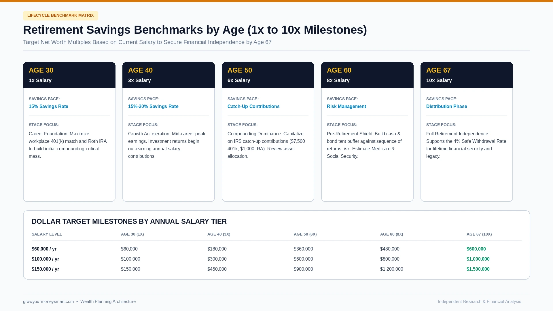 How much to have saved for retirement by age benchmark chart showing salary multiples from age 30 to 67