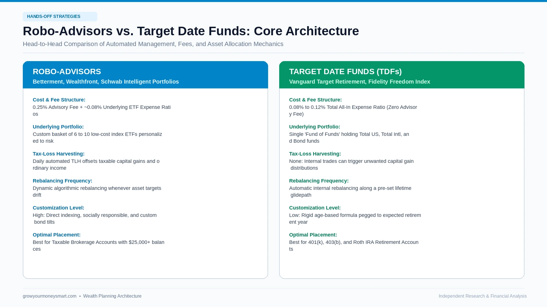 Robo advisor vs target date fund comparison chart showing fee differences, tax loss harvesting, and portfolio management