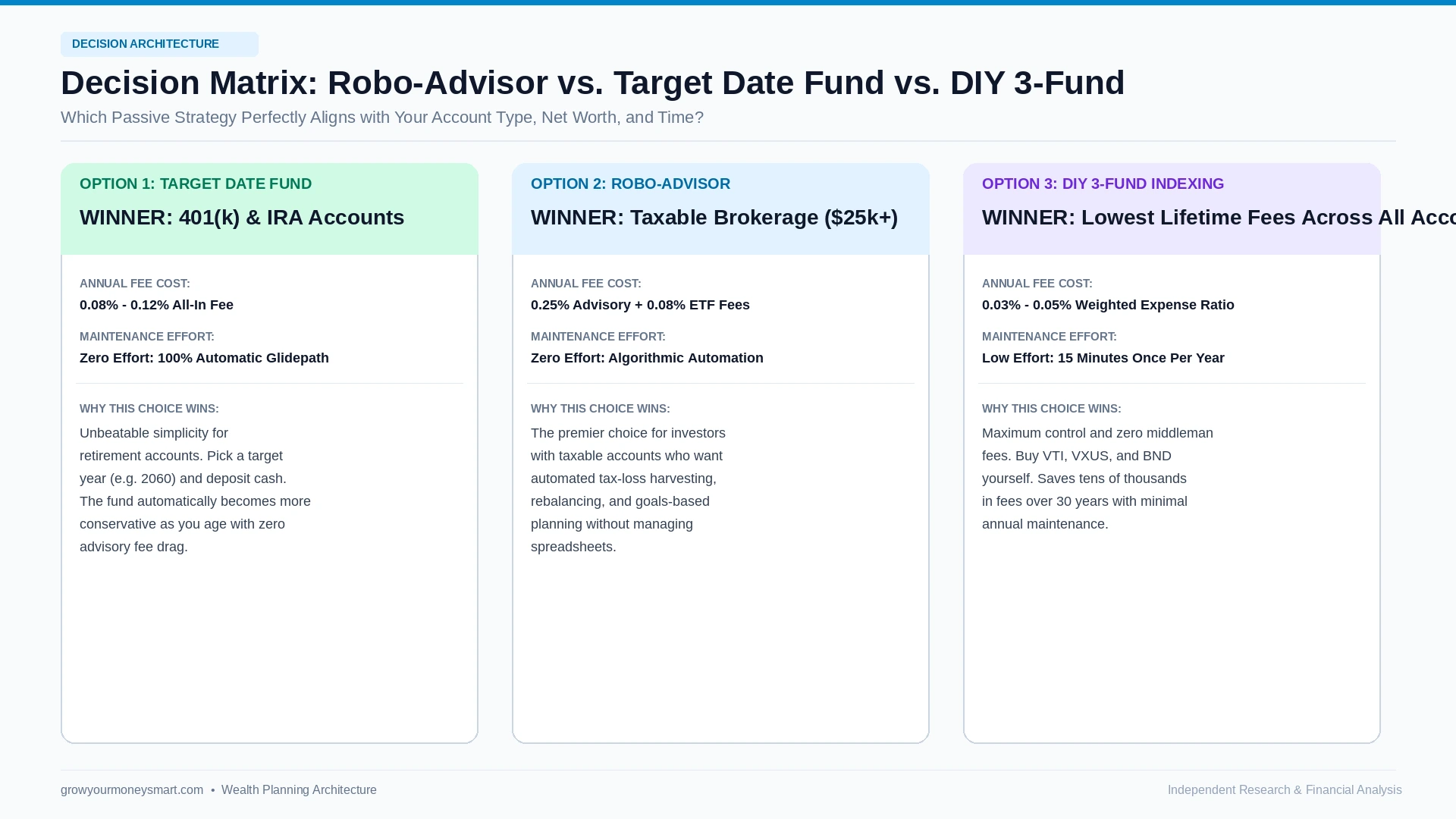 Decision matrix comparing robo advisor versus target date fund versus DIY three fund portfolio