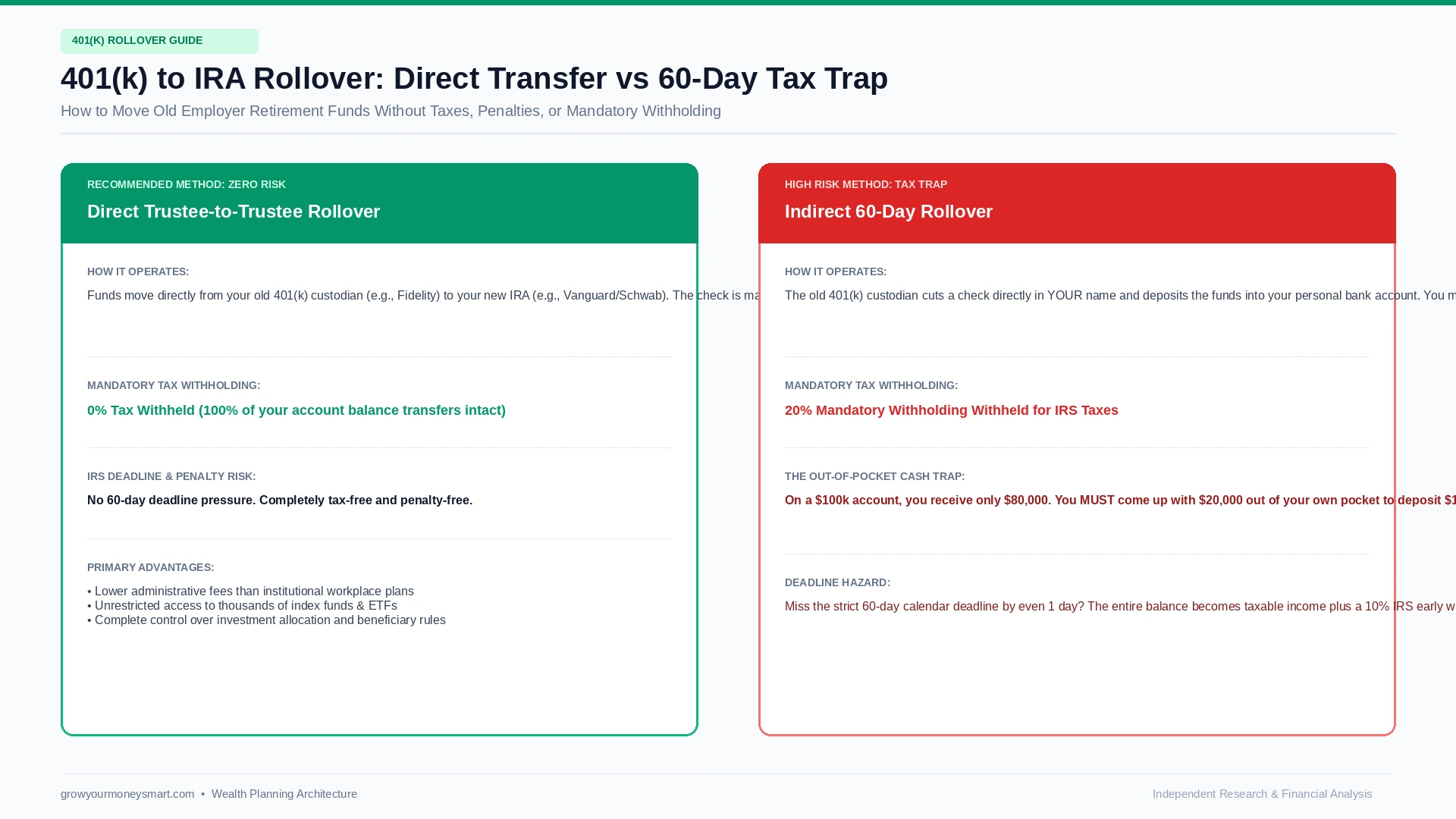 401k rollover to IRA comparison diagram highlighting direct rollover vs indirect 60 day rollover tax trap
