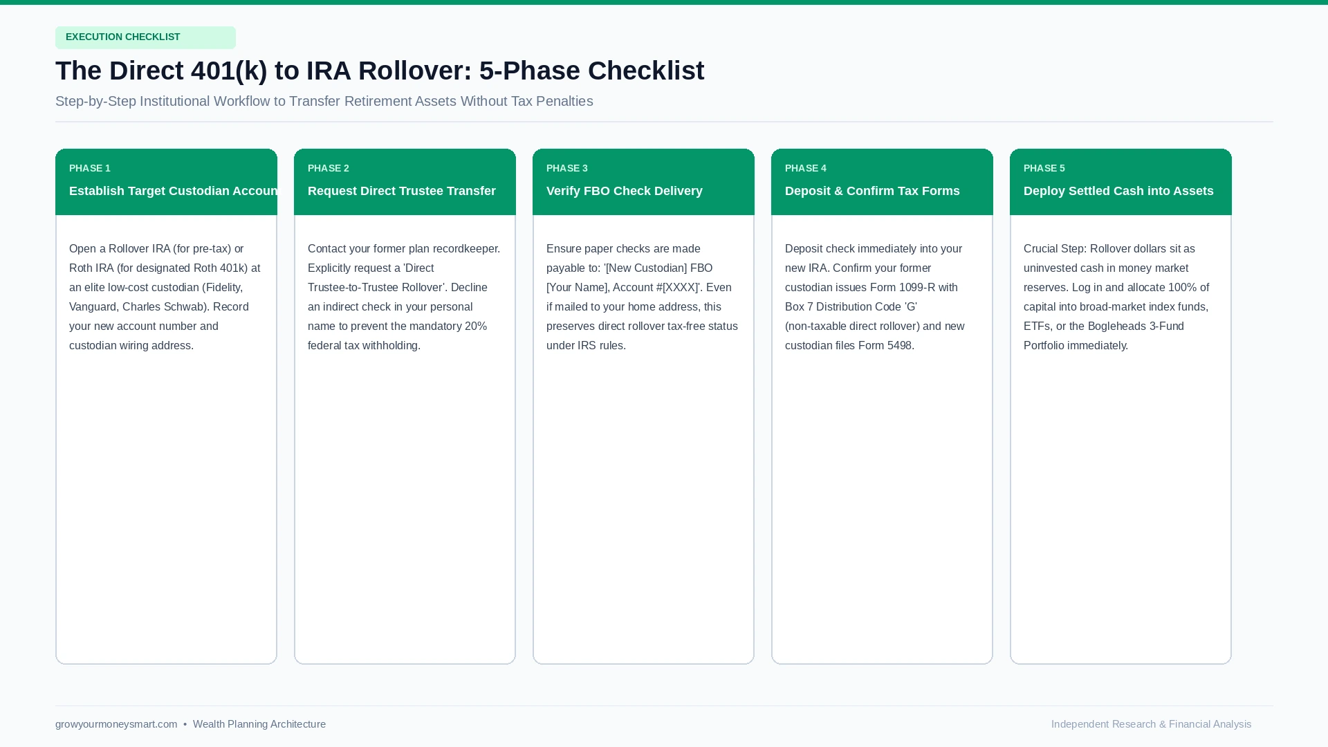 Rollover a 401(k) to an IRA step by step 5 phase execution checklist diagram