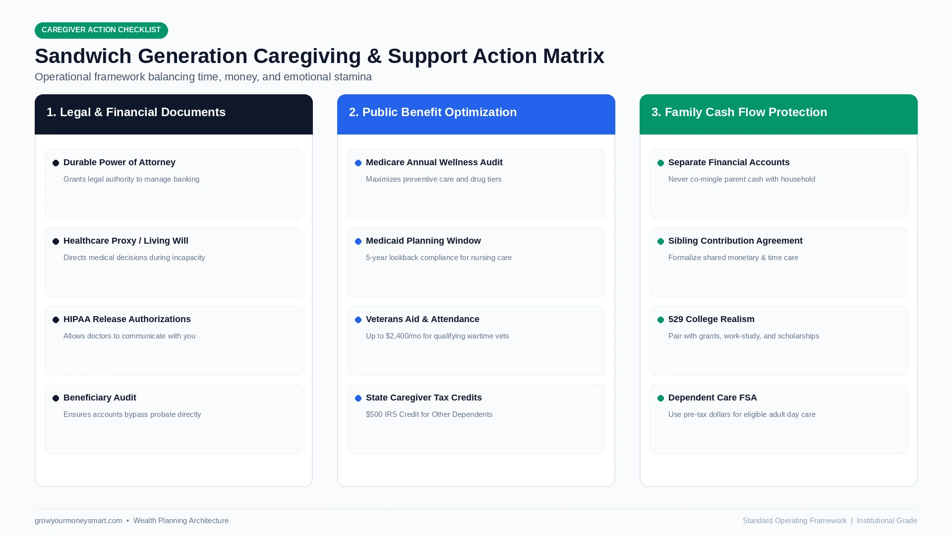 sandwich generation financial planning action checklist and public support matrix