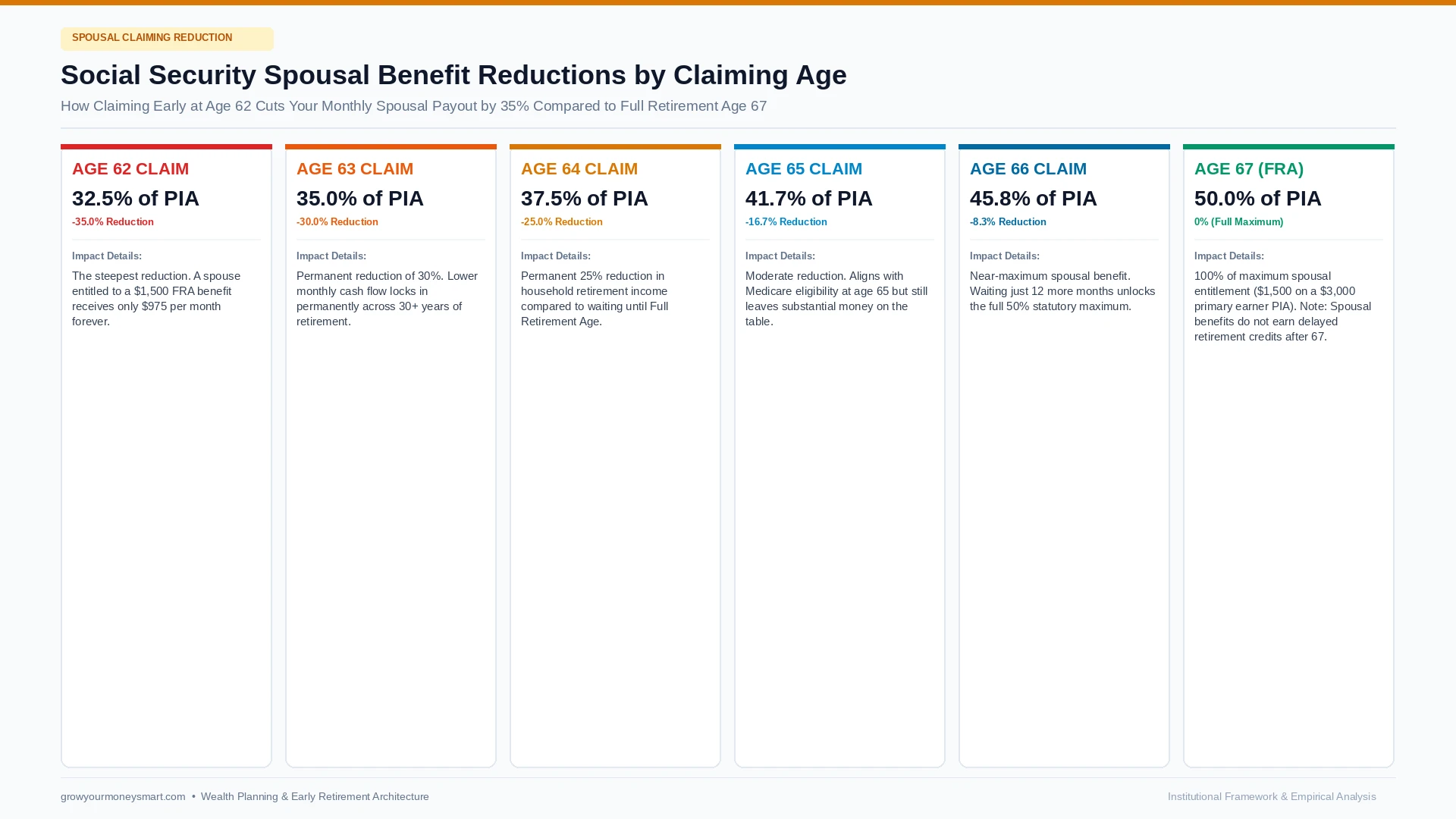 Social Security spousal benefits claiming age reduction chart showing payout percentages from age 62 to 67