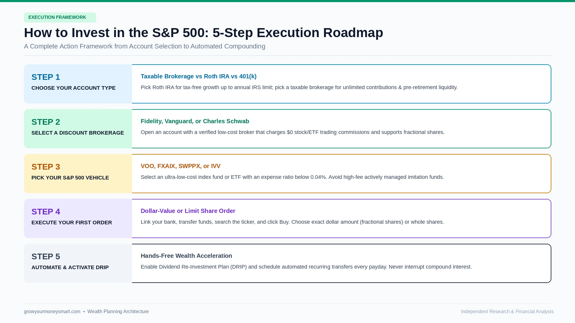How to invest in the sp 500 step by step execution roadmap showing account setup, brokerage selection, and fund purchase