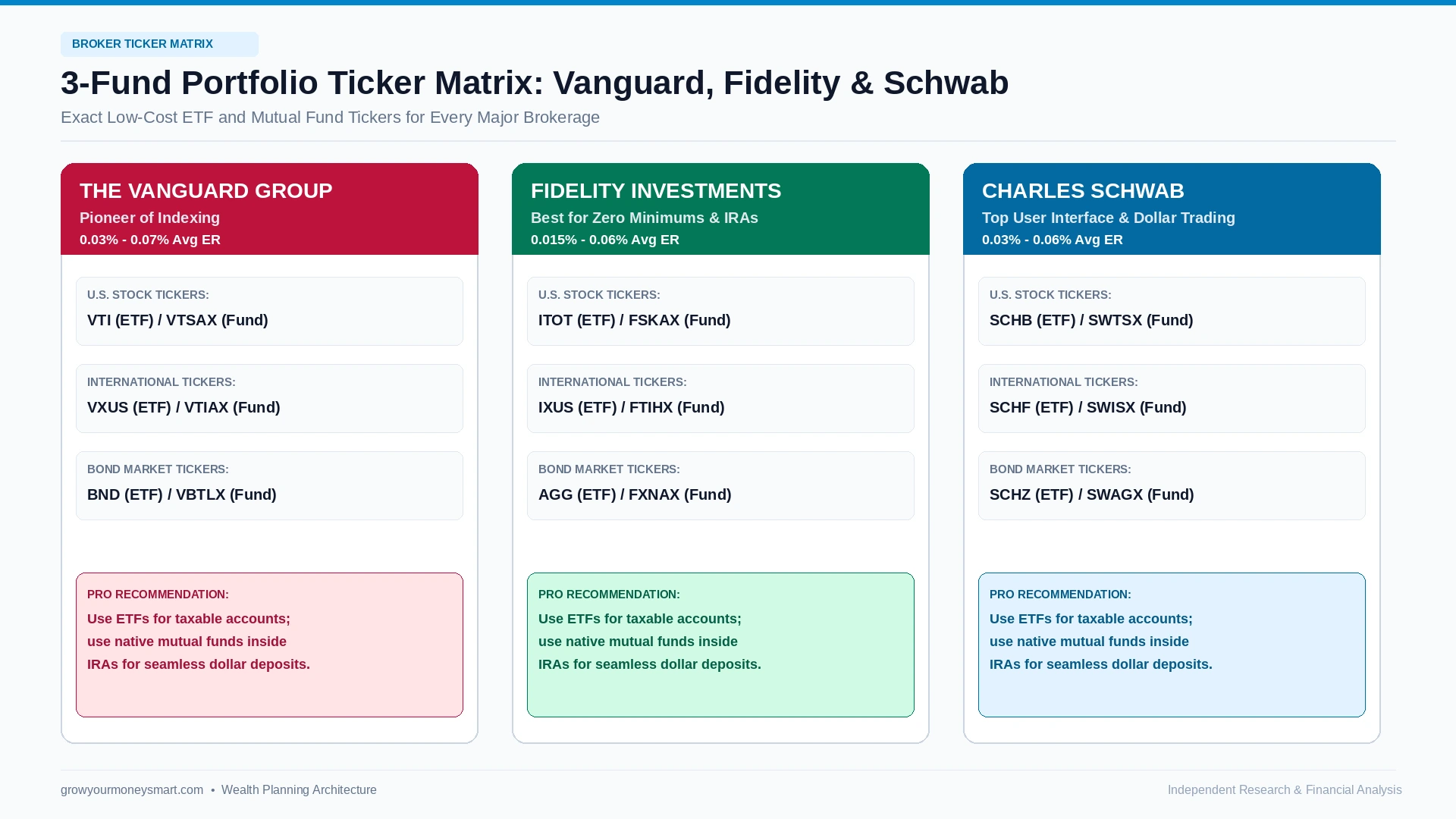 Comparison matrix of three fund portfolio tickers across Vanguard, Fidelity, and Charles Schwab platforms