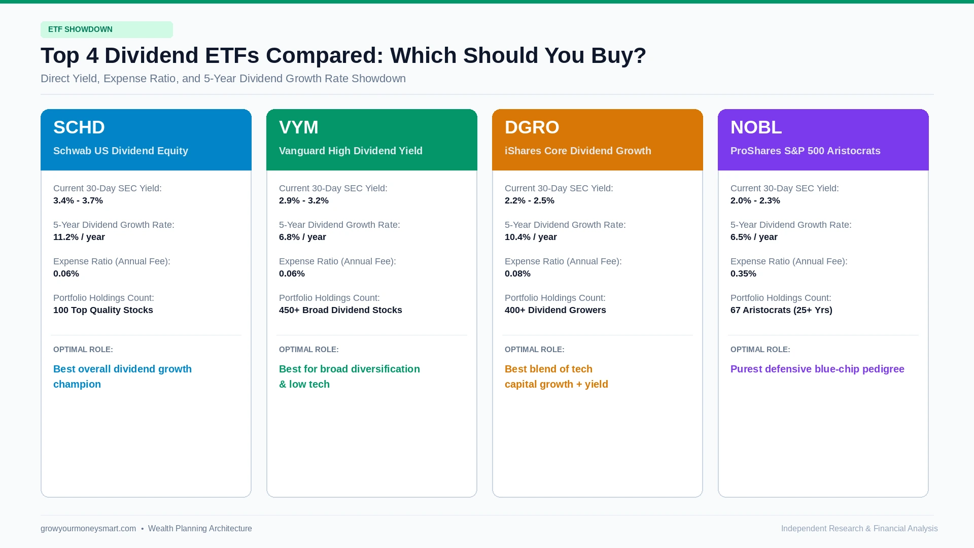 Top dividend ETFs for beginners comparison showing SCHD, VYM, DGRO, and NOBL yields and expense ratios