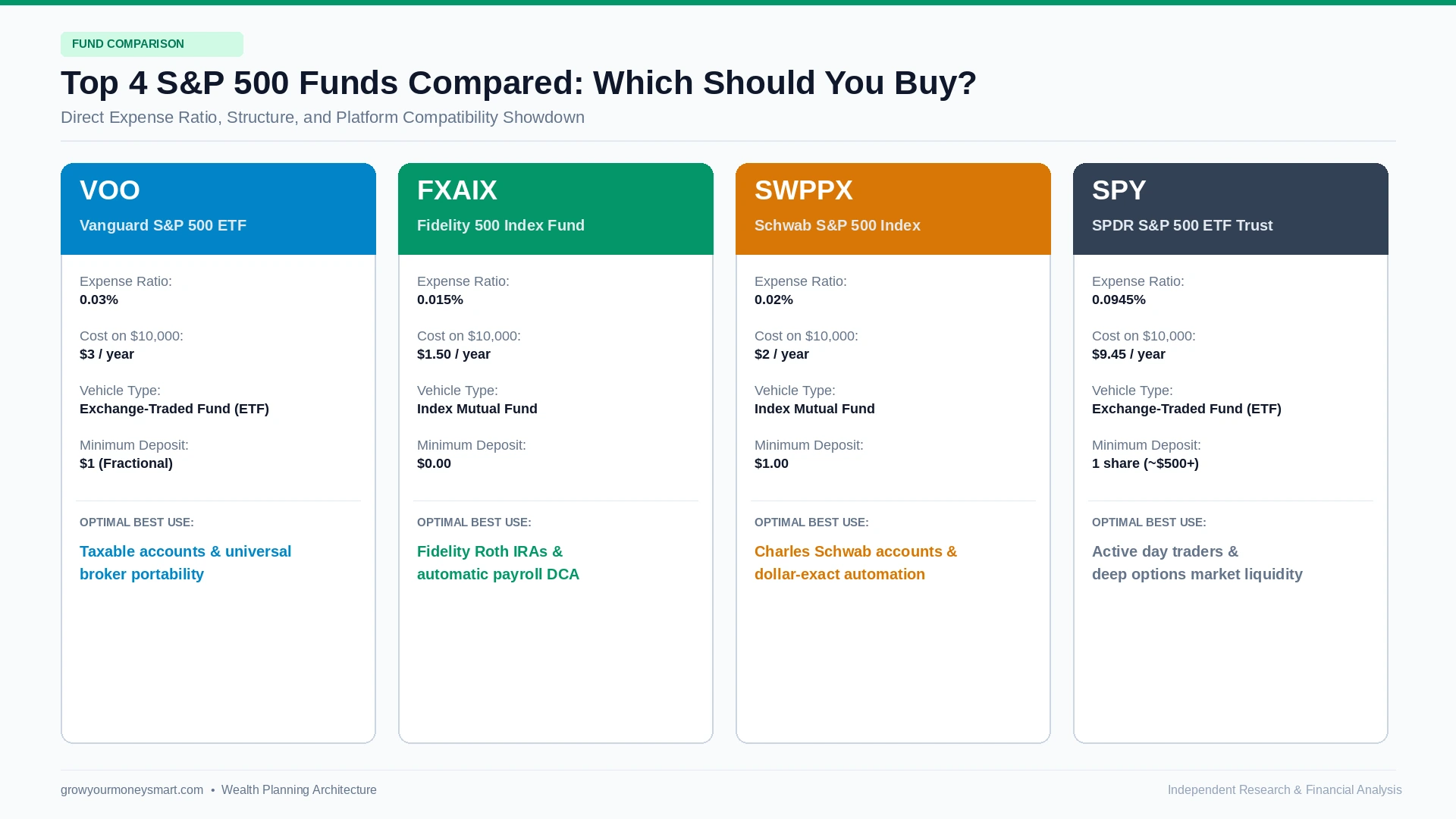 Comparison of top sp 500 funds showing VOO, FXAIX, SWPPX, and SPY expense ratios and features