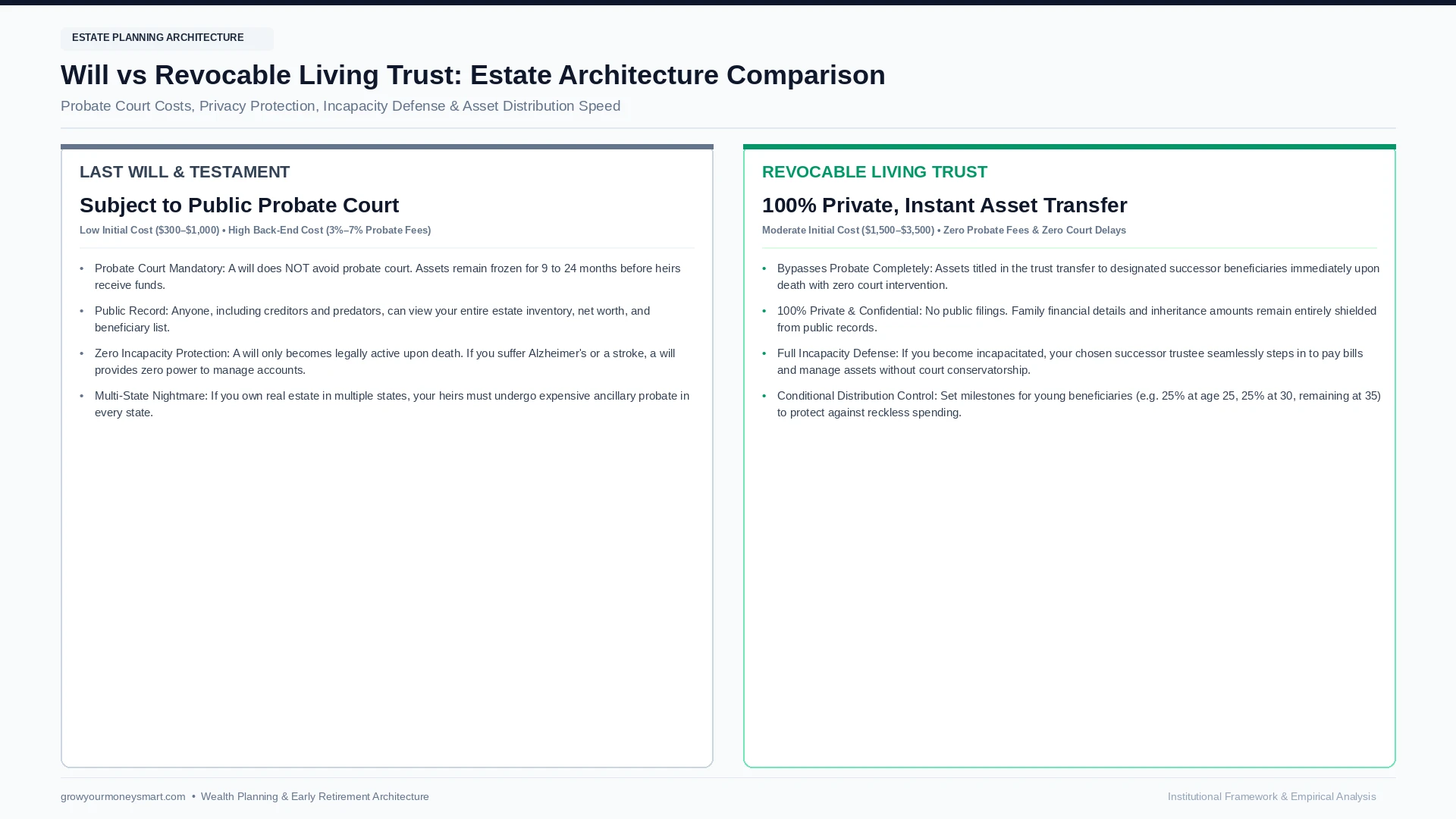 Will vs living trust comparison chart showing probate court costs public records and private trust transfer