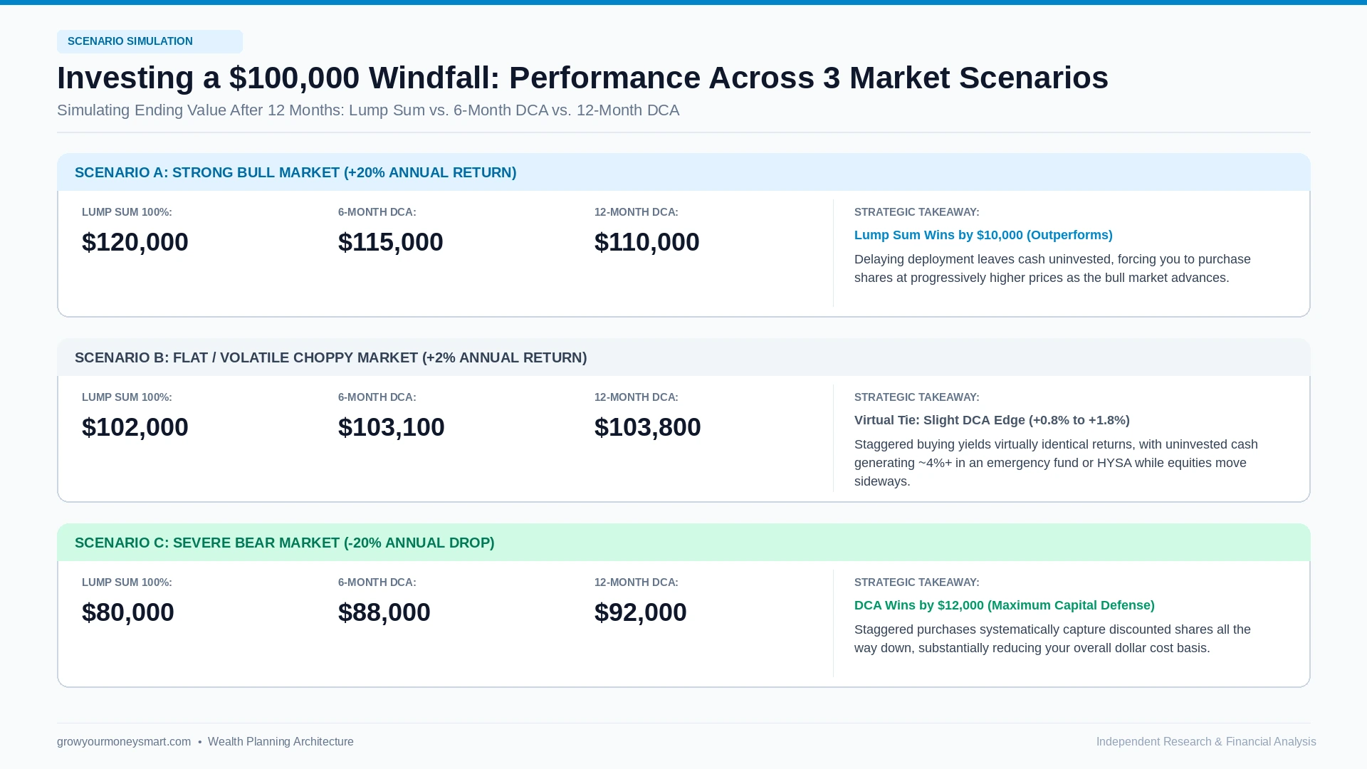 Windfall simulation chart comparing lump sum versus dollar cost averaging across bull and bear market cycles
