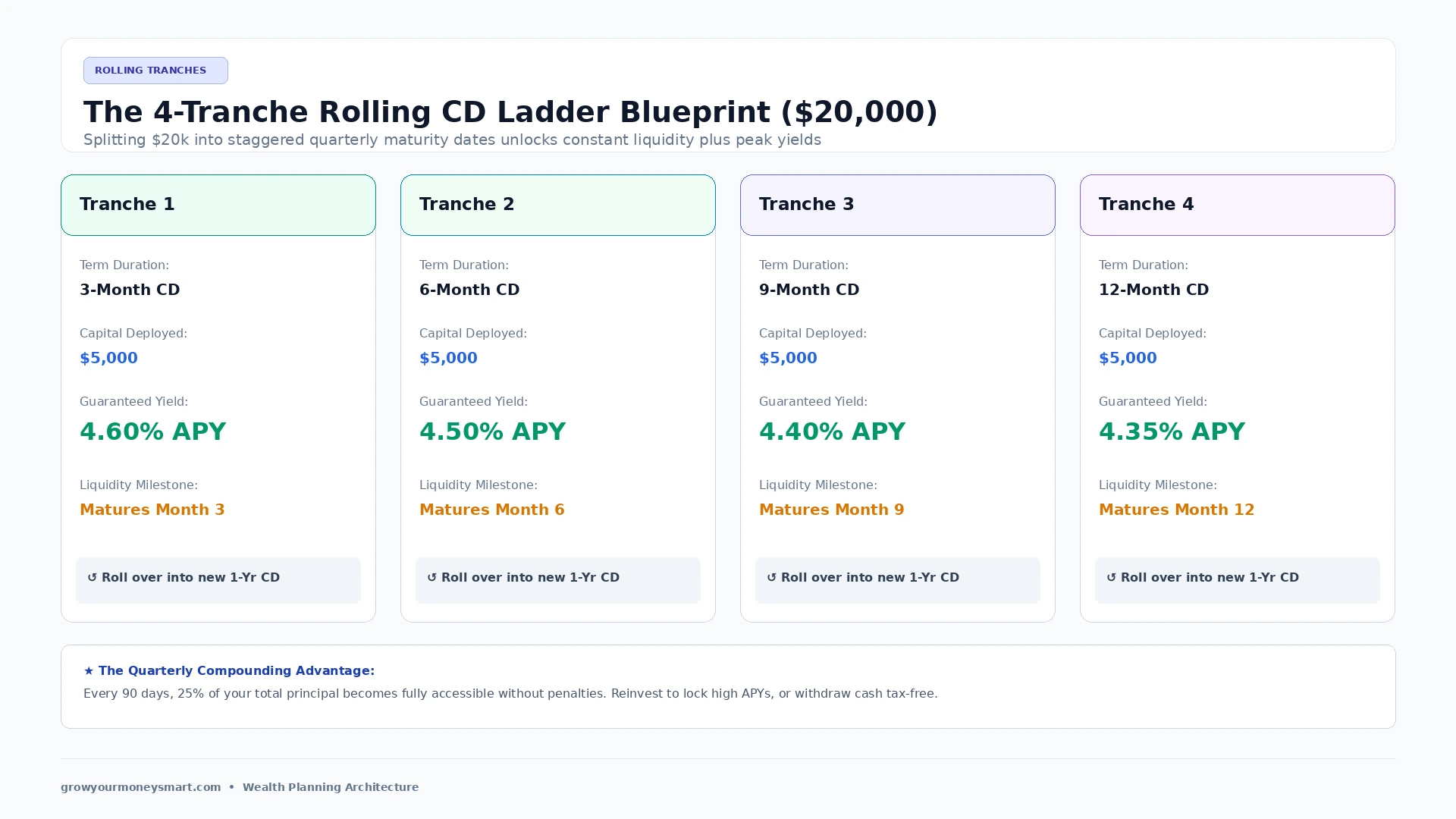 4 Tranche Rolling CD Ladder Strategy 20000 Dollar Allocation